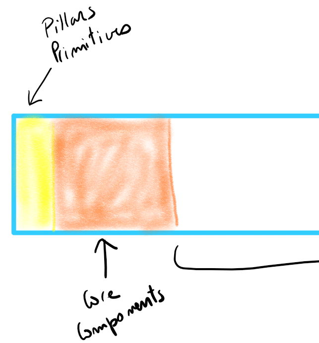 Extracting Architectural Pillars and Primitives From An Ageing Codebase