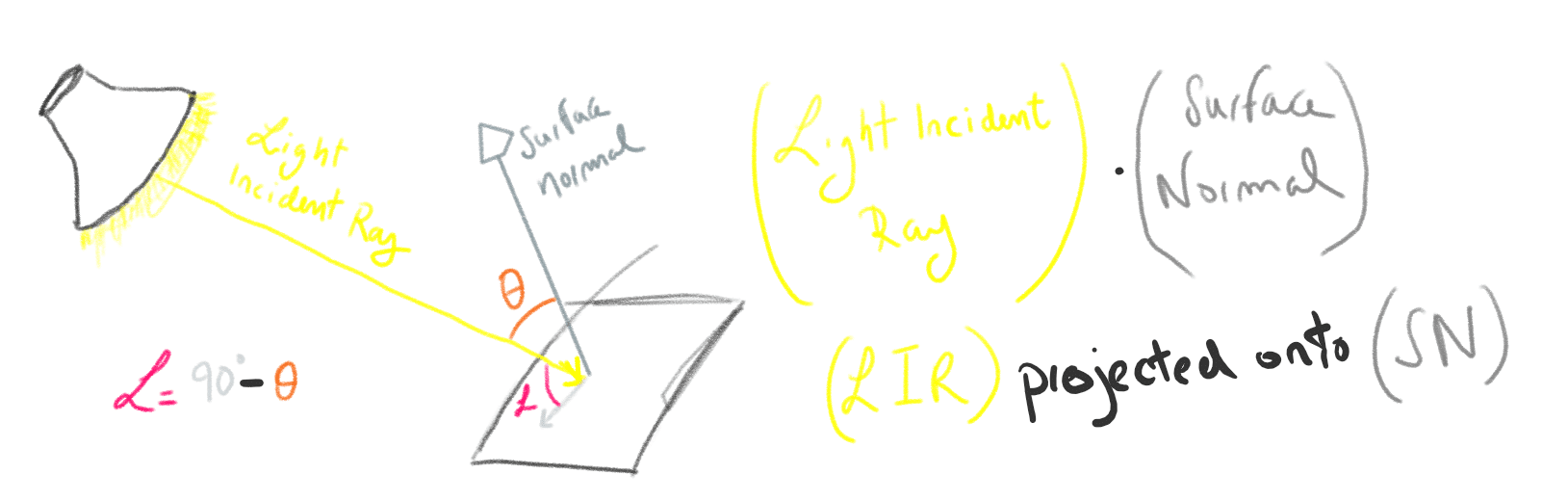 Powers of the Dot Product